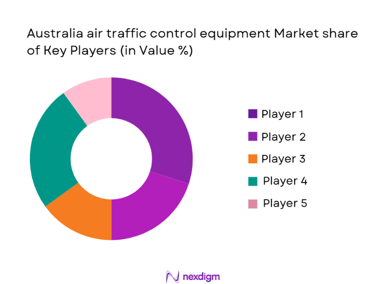 Australia Air Traffic Control Equipment Market Share