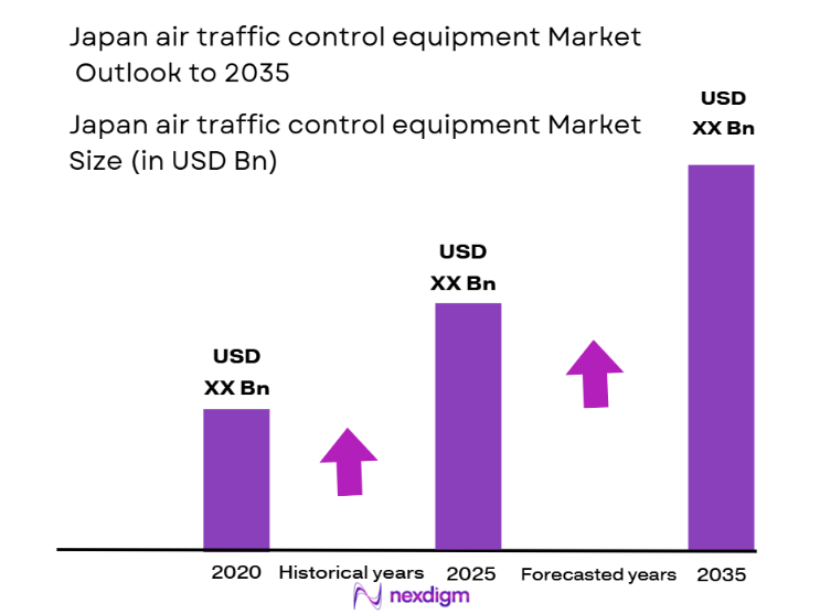 Japan Air Traffic Control Equipment Market Size
