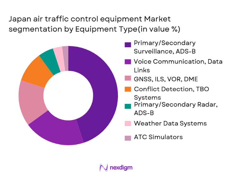 Japan Air Traffic Control Equipment Market Segmentation by Equipment Type