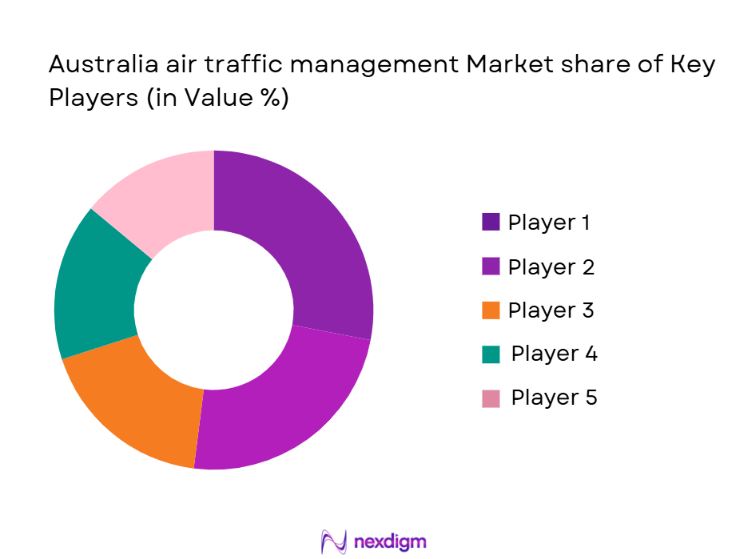 Australia Air Traffic Management Market Share