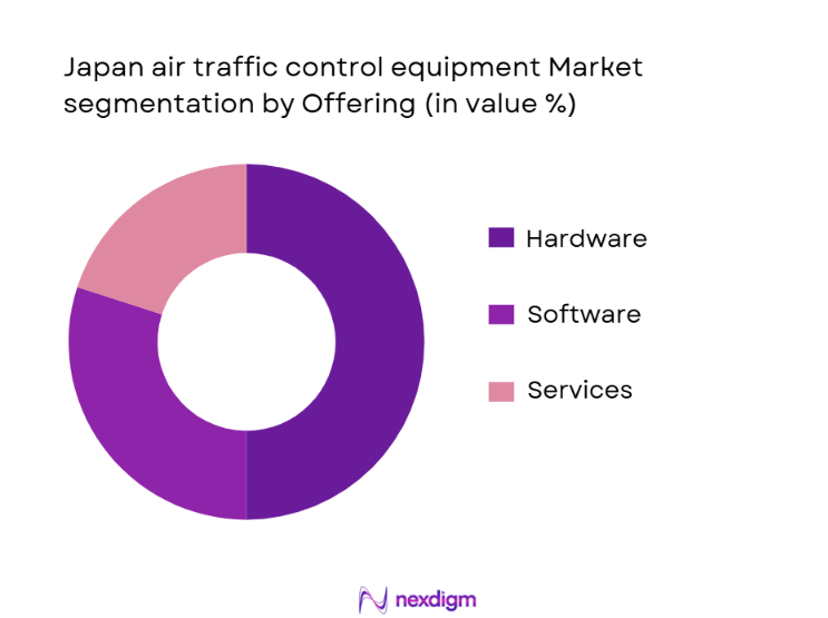 Japan Air Traffic Management Market Segmentation by Offering