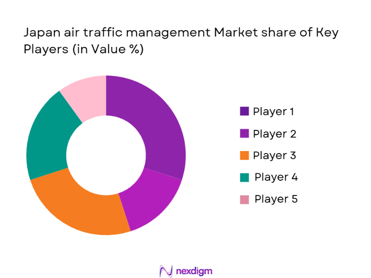 Japan Air Traffic Management Market Share