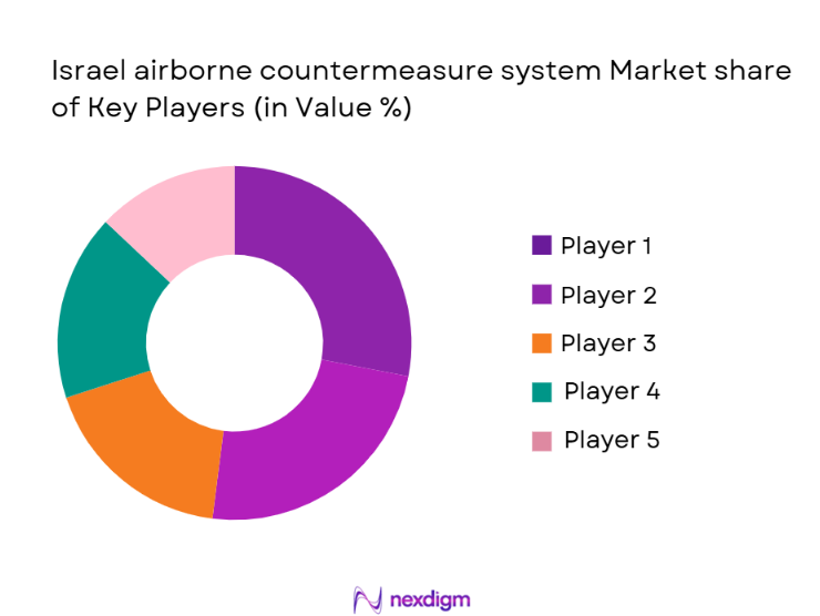 Israel Airborne Countermeasure Systems Market Share