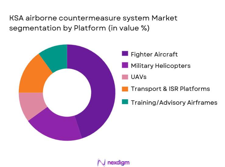 KSA Airborne Countermeasure System Market Segmentation by Platform