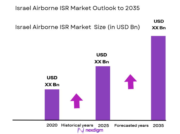 Israel Airborne ISR Market Size