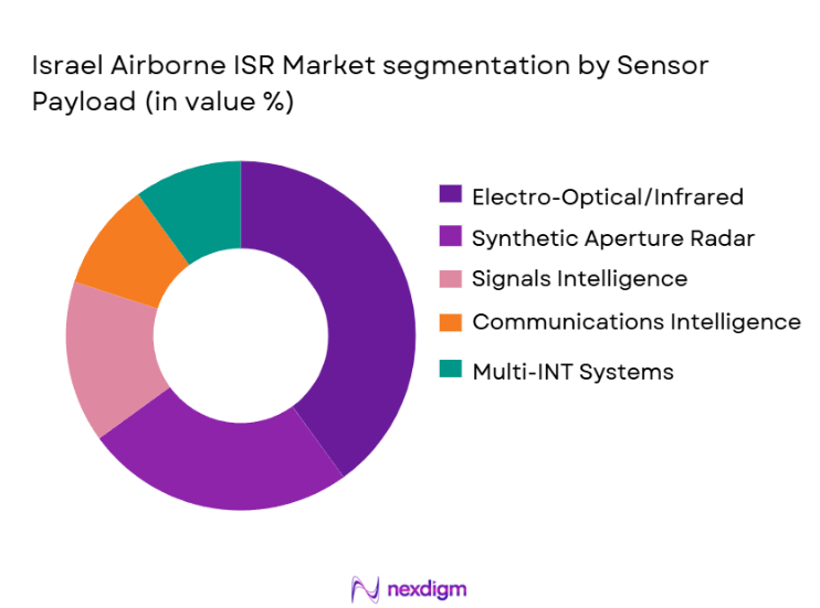 Israel Airborne ISR Market Segmentation by Sensor Payload