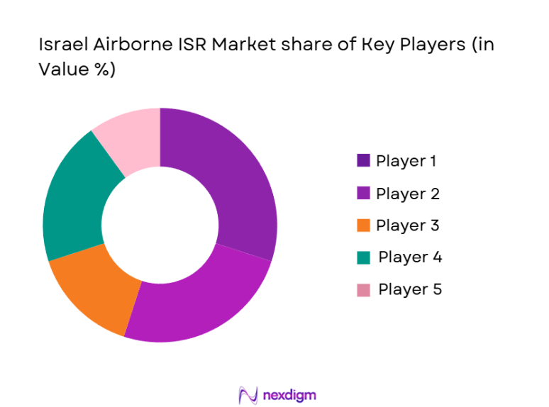 Israel Airborne ISR Market Share
