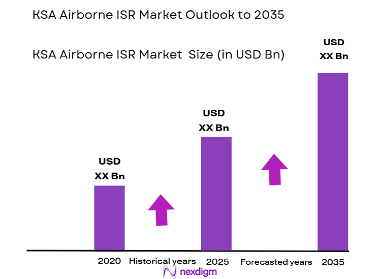 KSA Airborne ISR Market Size