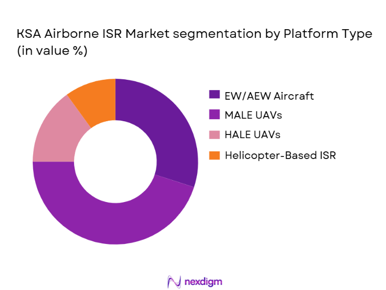 KSA Airborne ISR Market Segmentation by Platform Type