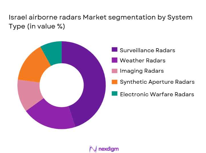 Israel Airborne Radars Market Segmentation by System Type