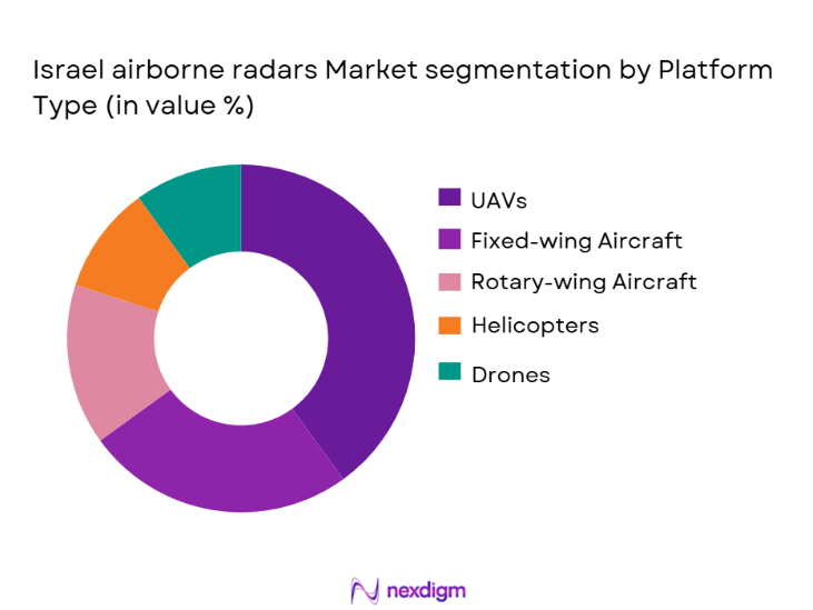 Israel Airborne Radars Market Segmentation by Platform Type