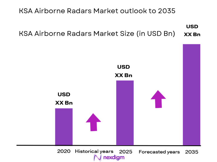 KSA Airborne Radars Market Size