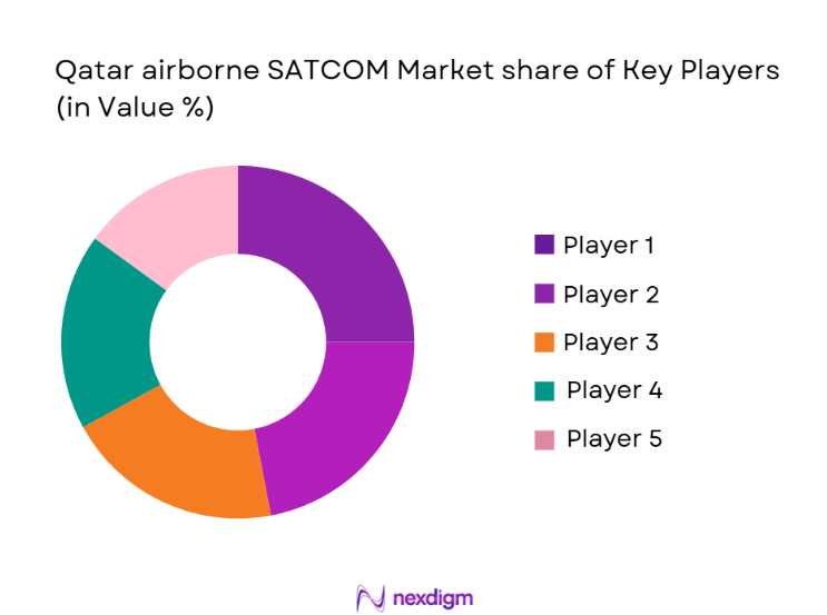 Qatar Airborne SATCOM Market Share