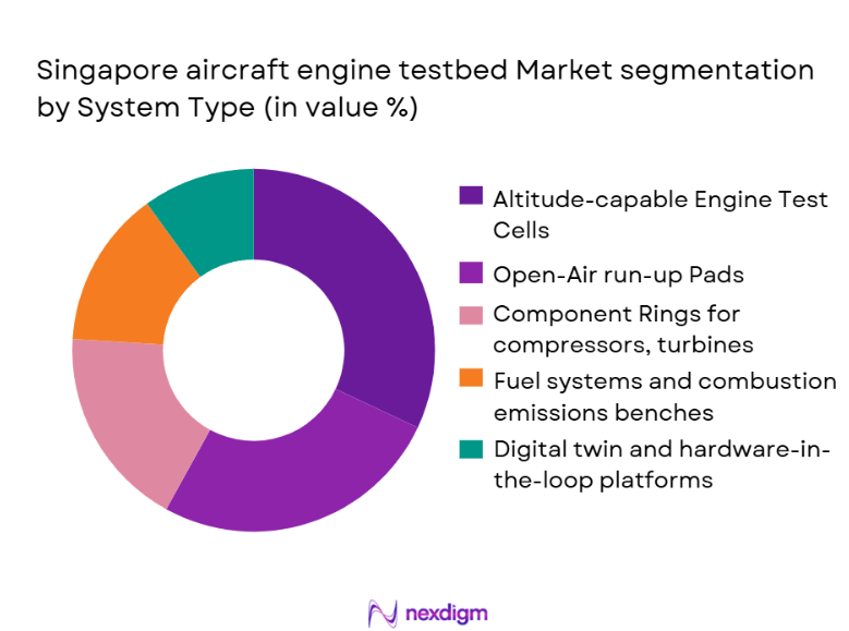 Singapore Aircraft Engine Testbed Market Segmentation by System Type