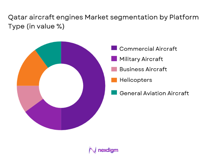 Qatar Aircraft Engines Market Segmentation by Platform Type