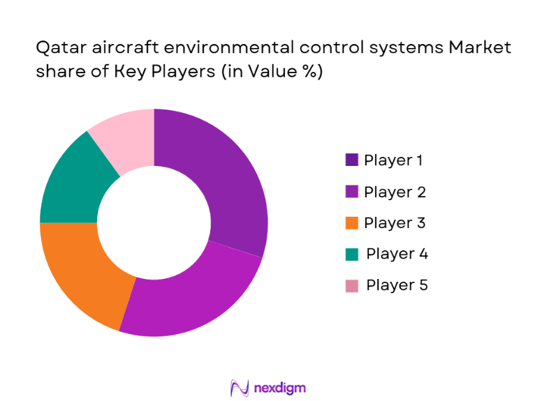 Qatar Aircraft Environmental Control Systems Market Share