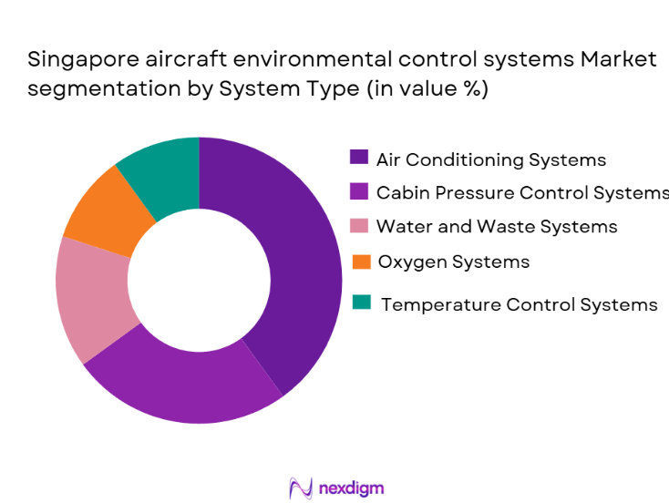 Singapore Aircraft Environmental Control Systems Market Segmentation by System Type