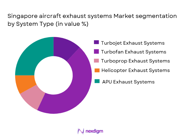 Singapore Aircraft Exhaust Systems Market Segmentation by System Type