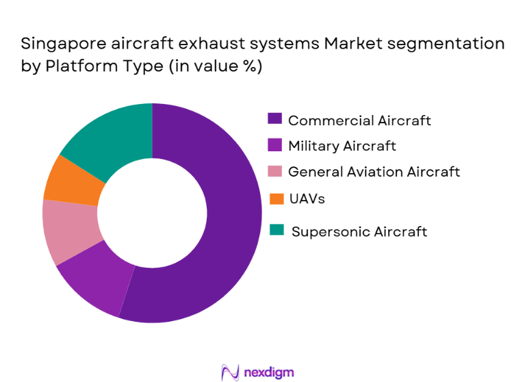 Singapore Aircraft Exhaust Systems Market Segmentation by Platform Type