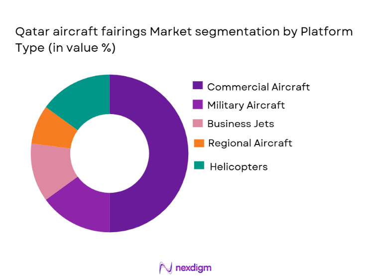 Qatar Aircraft Fairings Market Segmentation by Platform Type