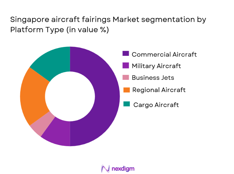 Singapore Aircraft Fairings Market Segmentation by Platform Type