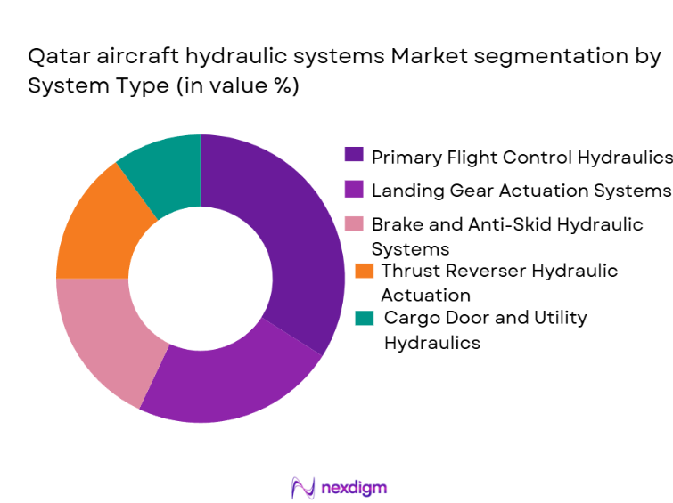 Qatar Aircraft Hydraulic Systems Market Segmentation by System Type