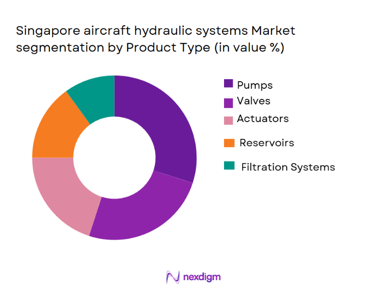 Singapore Aircraft Hydraulic Systems Market Segmentation by Product Type