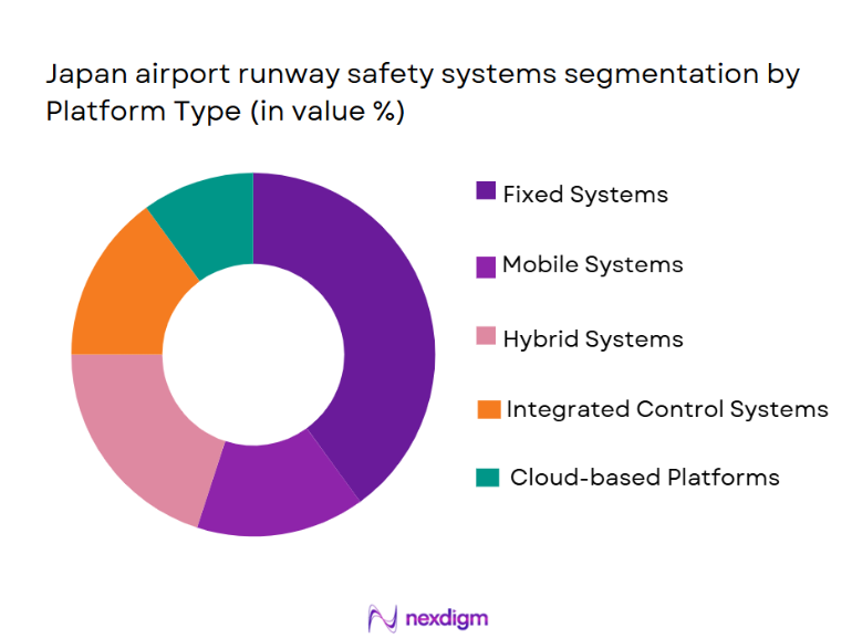 Japan Airport Runway Safety Systems Market Segmentation by Platform Type
