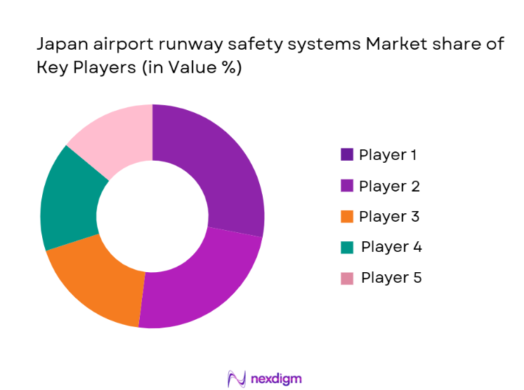 Japan Airport Runway Safety Systems Market Share