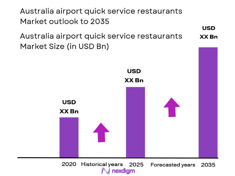 Australia Airport Quick Service Restaurants Market Size