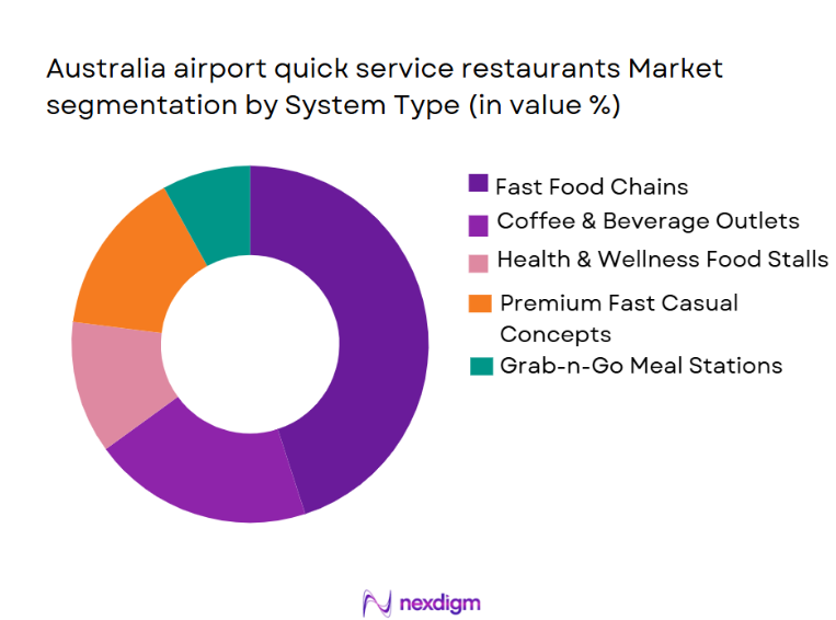 Australia Airport Quick Service Restaurants Market Segmentation by System Type