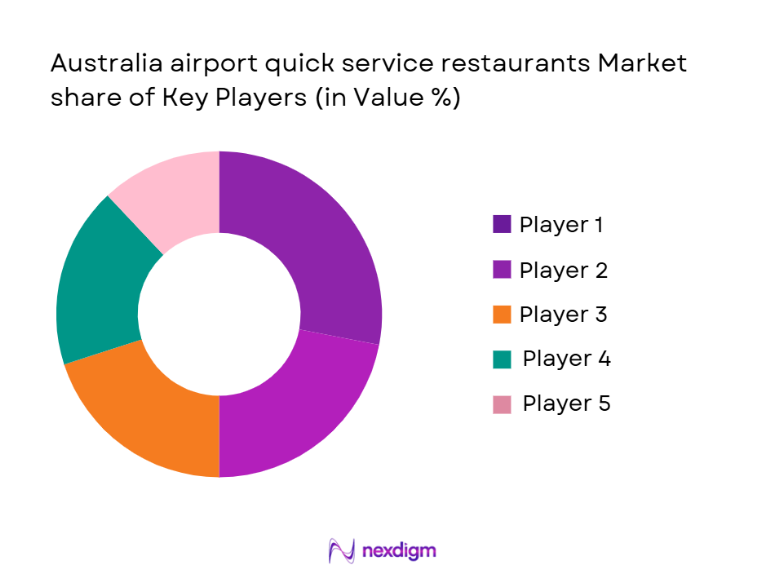 Australia Airport Quick Service Restaurants Market Share