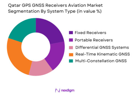 Qatar GPS GNSS Receivers Aviation Market by system type