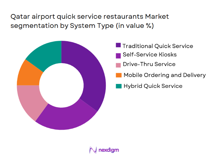 Qatar Airport Quick Service Restaurants Market Segmentation by System Type