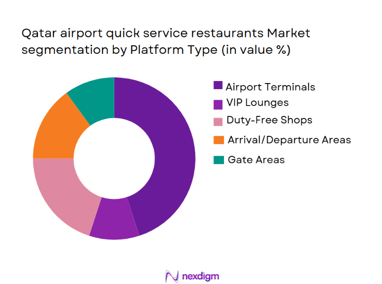 Qatar Airport Quick Service Restaurants Market Segmentation by Platform Type