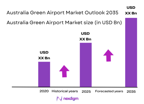Australia Green Airport Market size