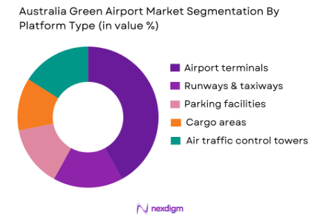 Australia Green Airport Market by platform