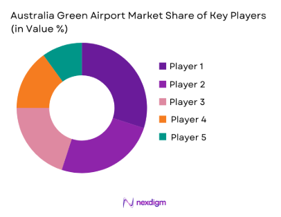 Australia Green Airport Market share of key players
