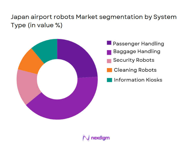 Japan Airport Robots Market Segmentation by System Type