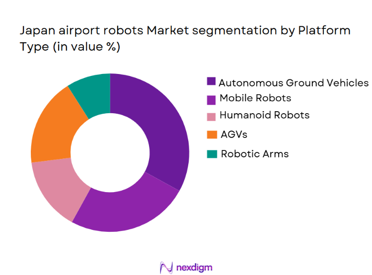 Japan Airport Robots Market Segmentation by Platform Type