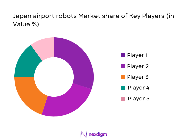 Japan Airport Robots Market Share