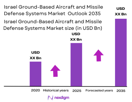 Israel ground based aircraft and missile defense systems Market size