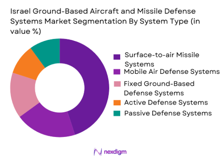 Israel ground based aircraft and missile defense systems Market by system type