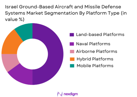 Israel ground based aircraft and missile defense systems Market by platform type