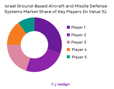Israel ground based aircraft and missile defense systems Market share of key players