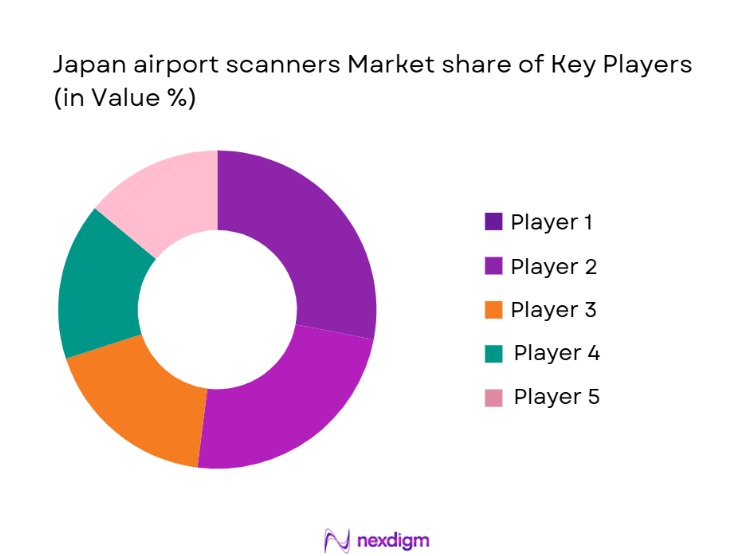 Japan Airport Scanners Market Share