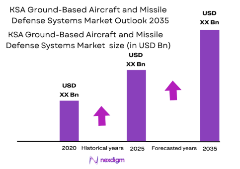 KSA Ground-Based Aircraft and Missile Defense Systems Market size