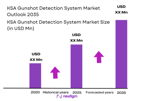 KSA Gunshot Detection System Market size