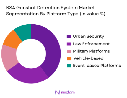 KSA Gunshot Detection System Market by platform type