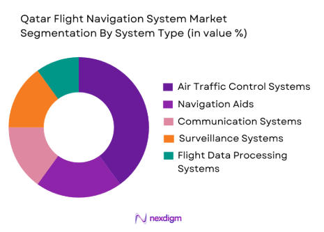 Qatar Flight Navigation System Market by system type
